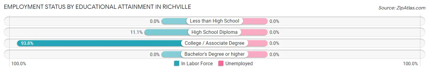 Employment Status by Educational Attainment in Richville