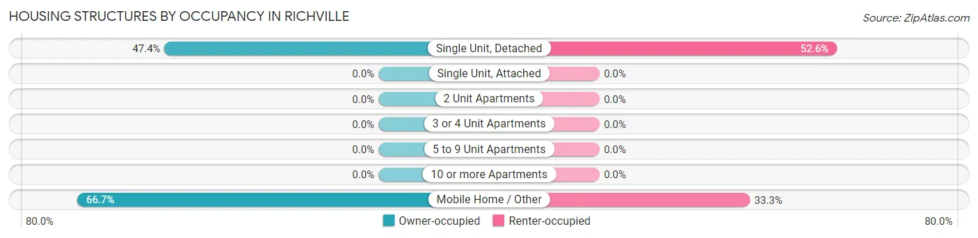 Housing Structures by Occupancy in Richville