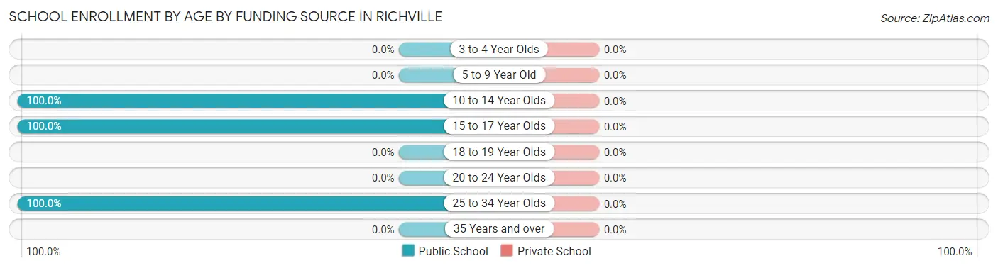 School Enrollment by Age by Funding Source in Richville