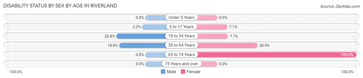 Disability Status by Sex by Age in Riverland