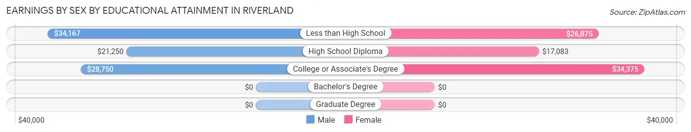 Earnings by Sex by Educational Attainment in Riverland