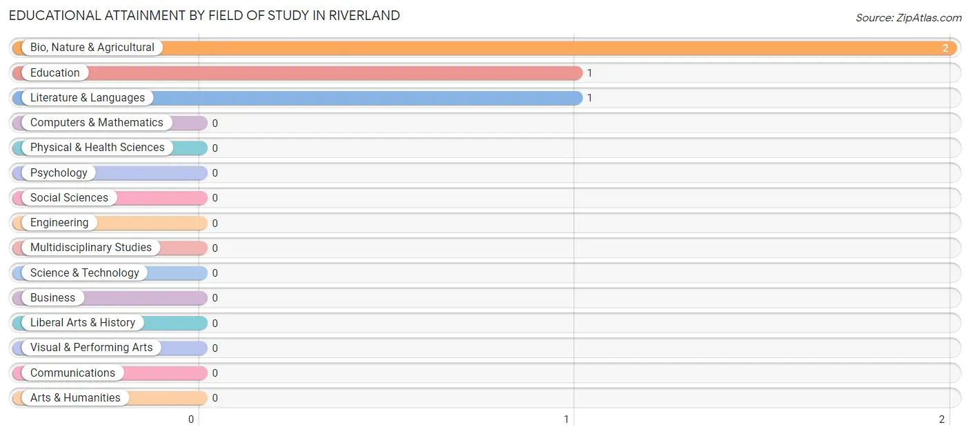 Educational Attainment by Field of Study in Riverland