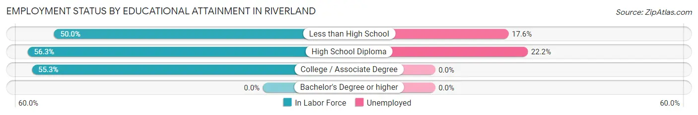 Employment Status by Educational Attainment in Riverland