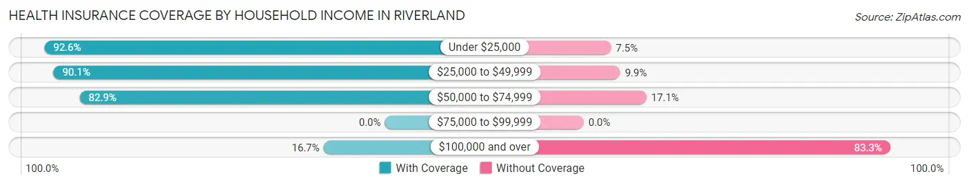 Health Insurance Coverage by Household Income in Riverland