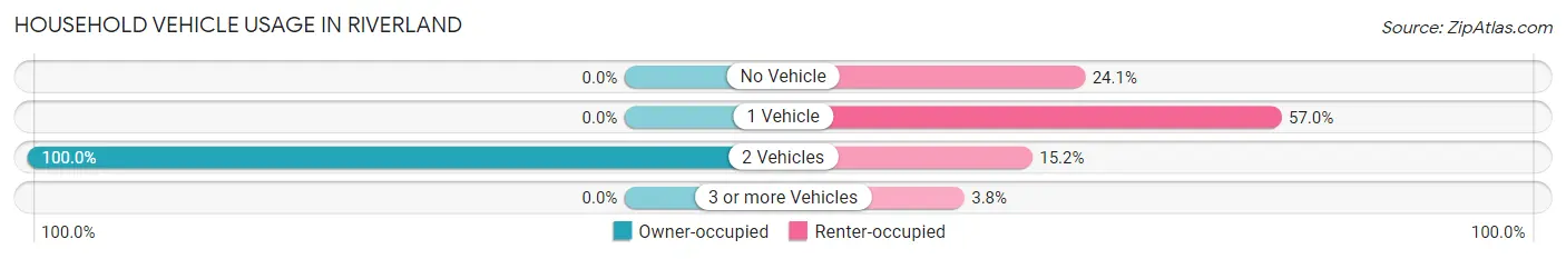 Household Vehicle Usage in Riverland