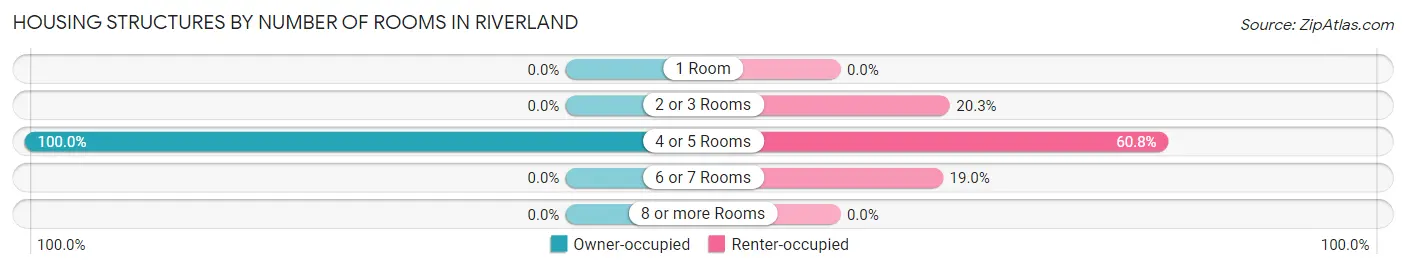 Housing Structures by Number of Rooms in Riverland