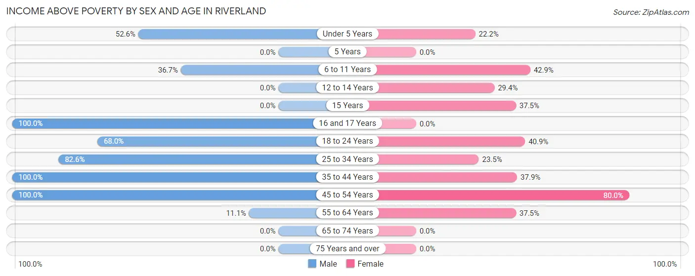 Income Above Poverty by Sex and Age in Riverland