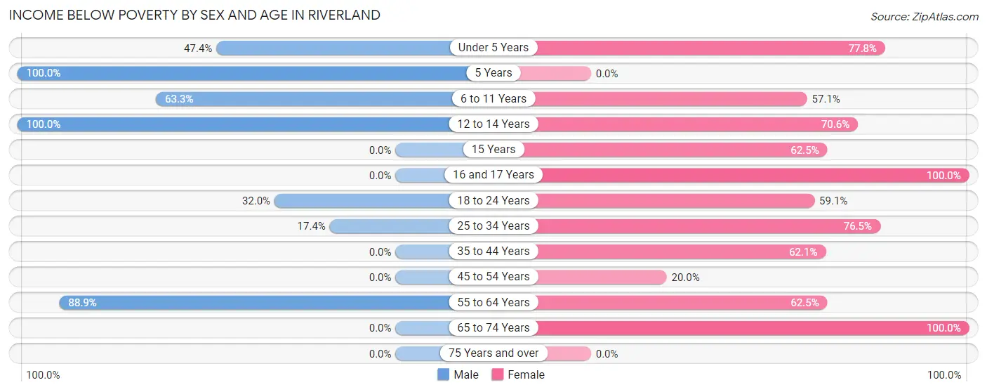 Income Below Poverty by Sex and Age in Riverland