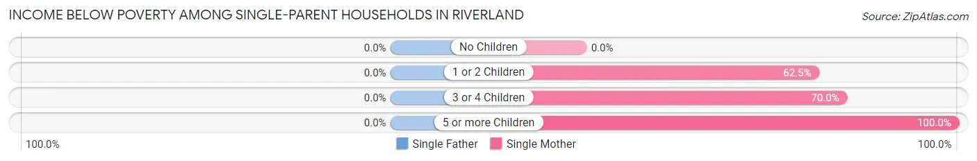 Income Below Poverty Among Single-Parent Households in Riverland