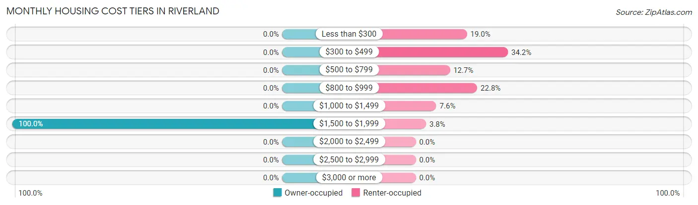 Monthly Housing Cost Tiers in Riverland