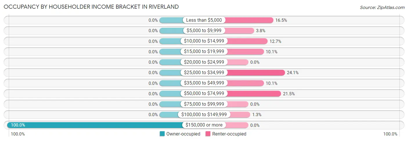 Occupancy by Householder Income Bracket in Riverland