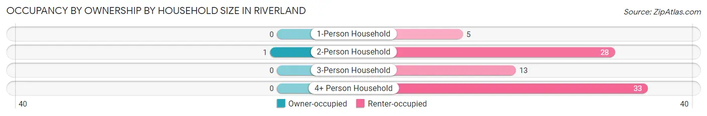 Occupancy by Ownership by Household Size in Riverland