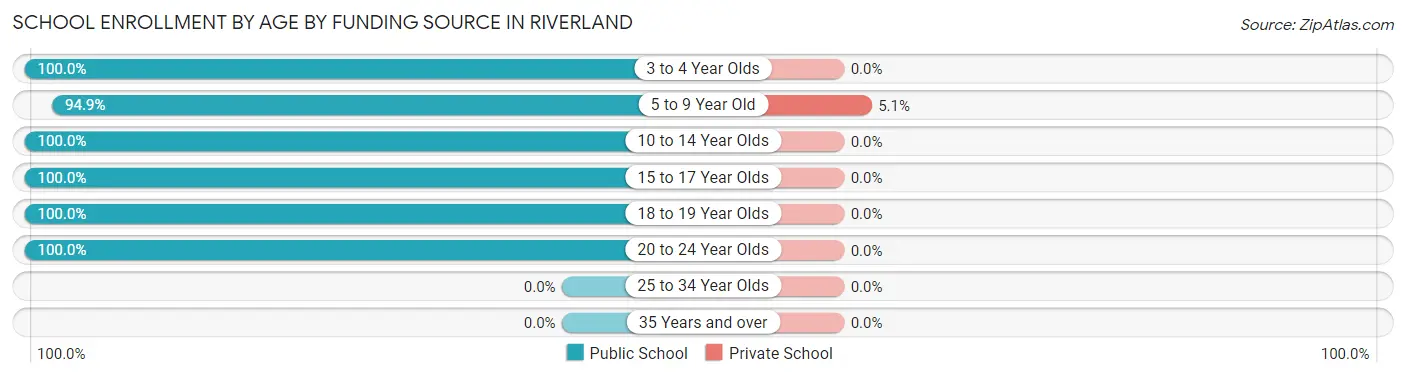 School Enrollment by Age by Funding Source in Riverland