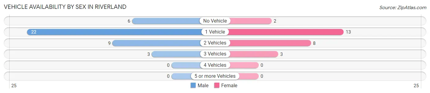 Vehicle Availability by Sex in Riverland