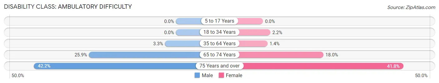 Disability in Robbinsdale: <span>Ambulatory Difficulty</span>