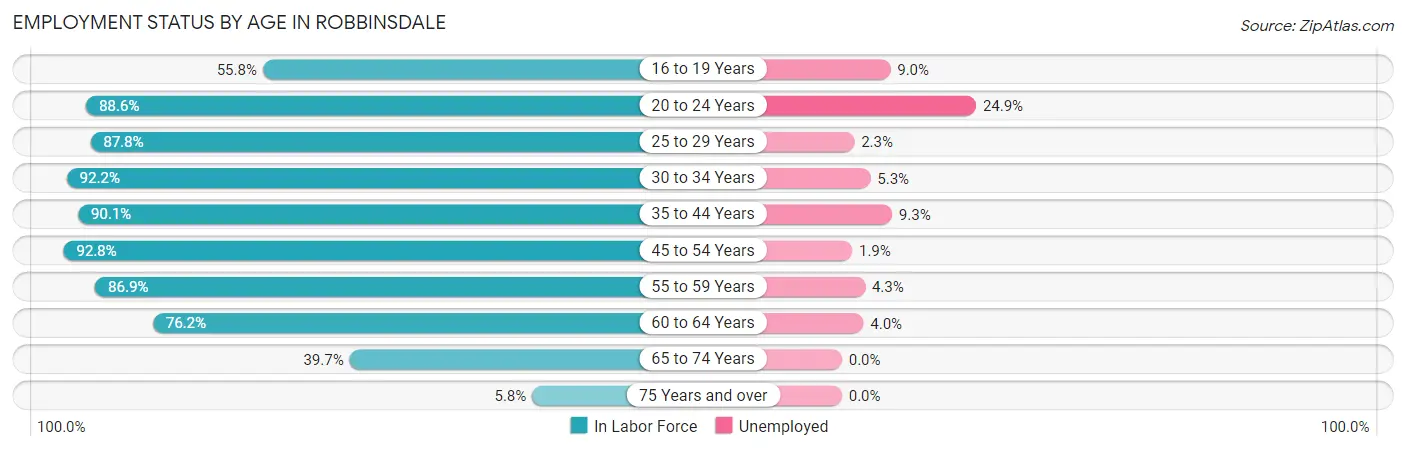 Employment Status by Age in Robbinsdale