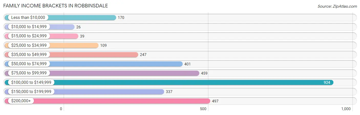 Family Income Brackets in Robbinsdale