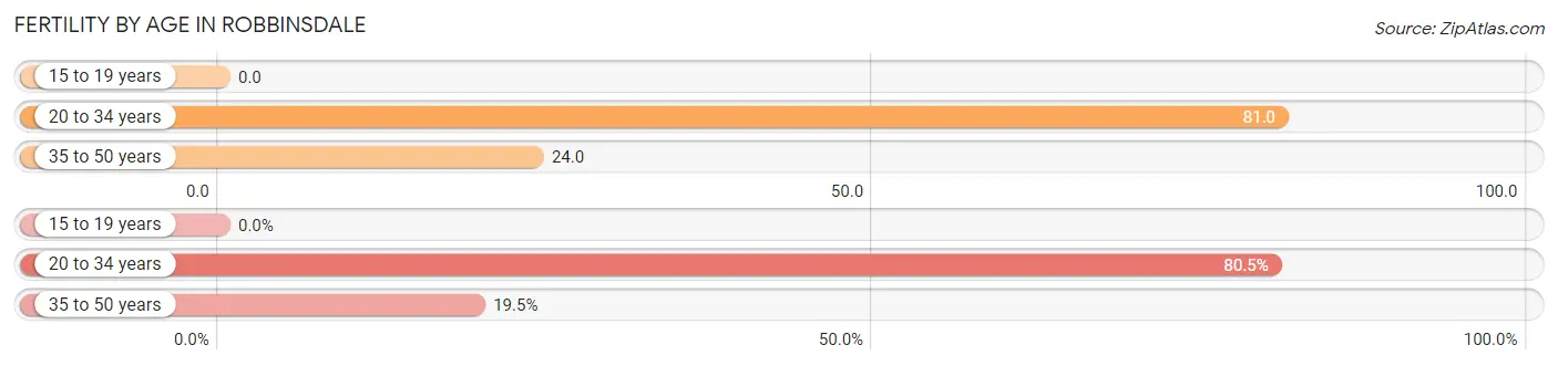 Female Fertility by Age in Robbinsdale