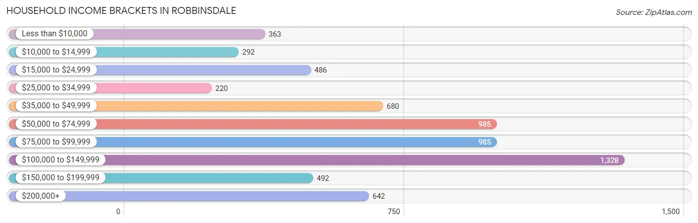 Household Income Brackets in Robbinsdale