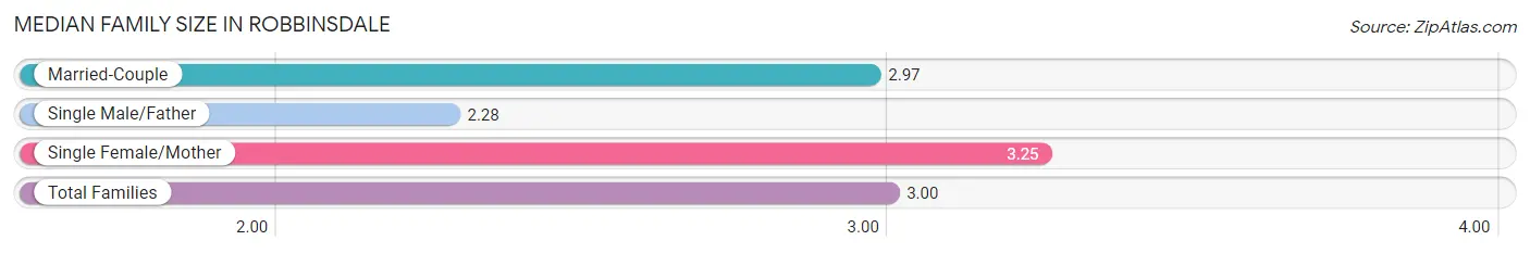 Median Family Size in Robbinsdale