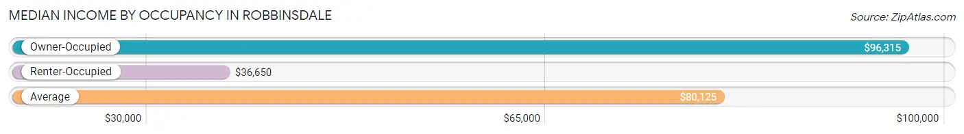 Median Income by Occupancy in Robbinsdale