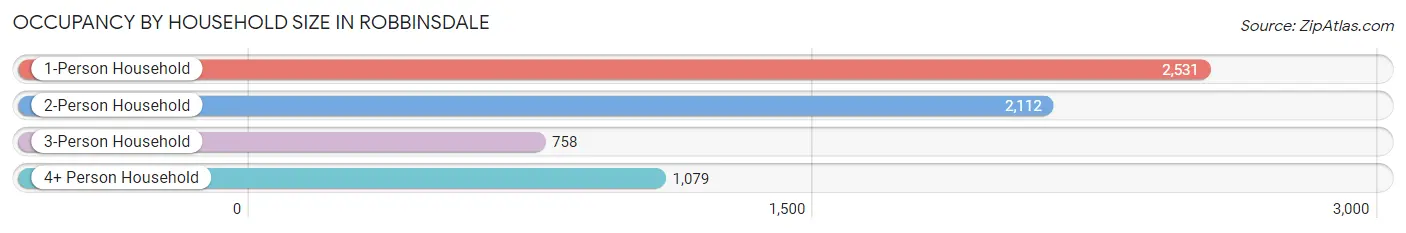 Occupancy by Household Size in Robbinsdale