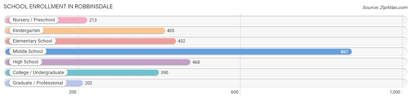 School Enrollment in Robbinsdale