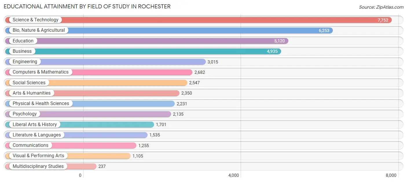 Educational Attainment by Field of Study in Rochester