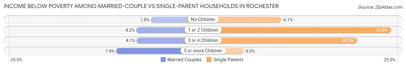 Income Below Poverty Among Married-Couple vs Single-Parent Households in Rochester