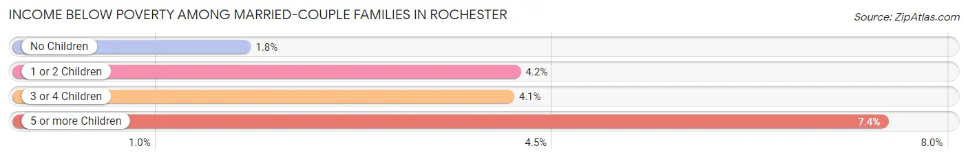 Income Below Poverty Among Married-Couple Families in Rochester