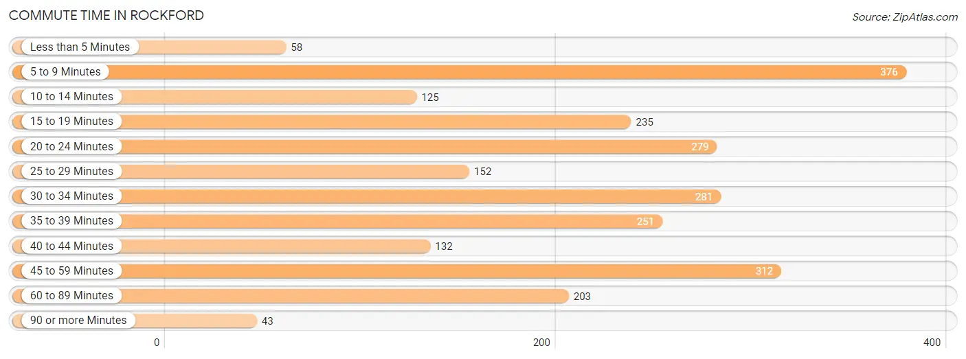 Commute Time in Rockford