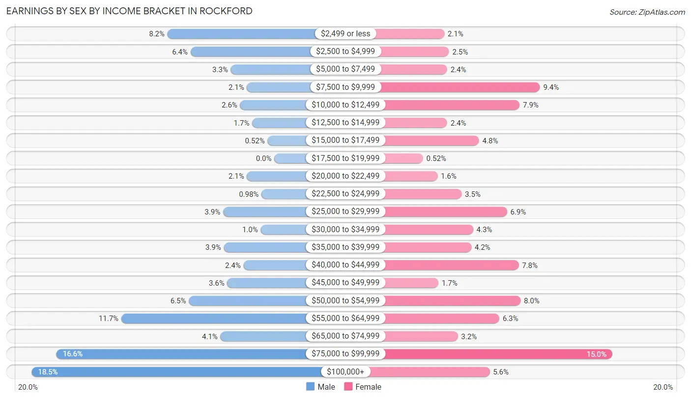 Earnings by Sex by Income Bracket in Rockford