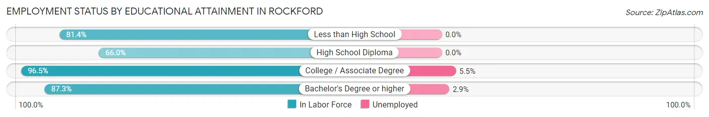 Employment Status by Educational Attainment in Rockford