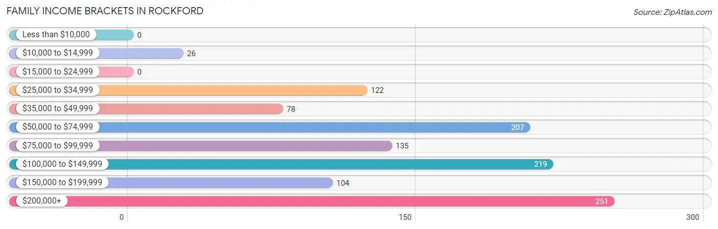 Family Income Brackets in Rockford