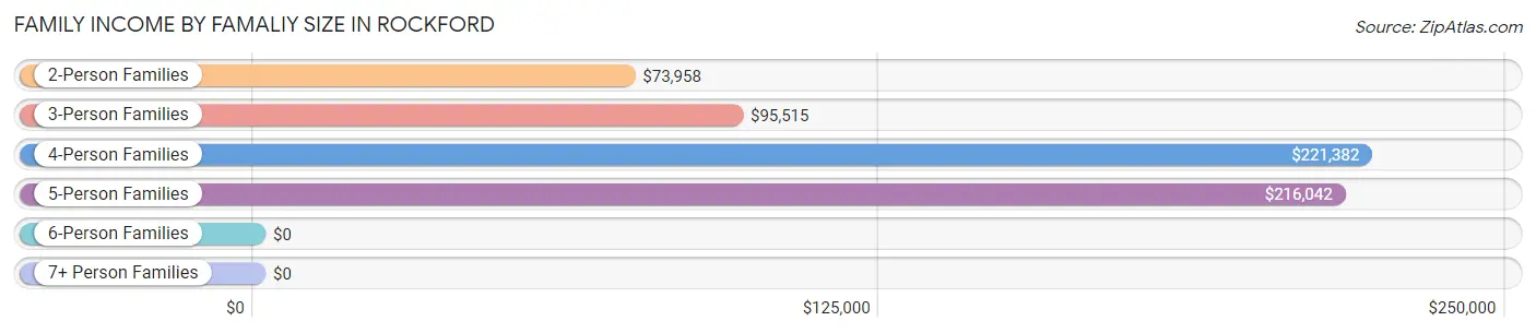 Family Income by Famaliy Size in Rockford