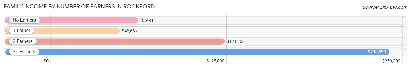 Family Income by Number of Earners in Rockford