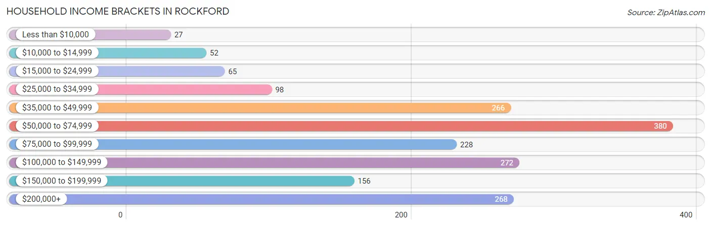 Household Income Brackets in Rockford