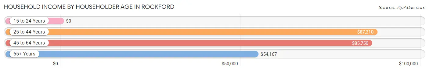 Household Income by Householder Age in Rockford