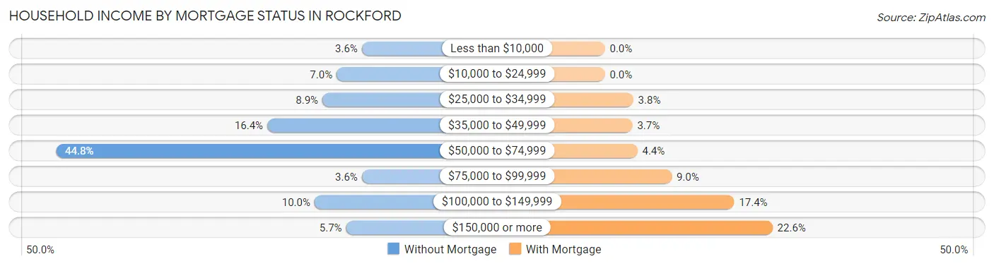 Household Income by Mortgage Status in Rockford