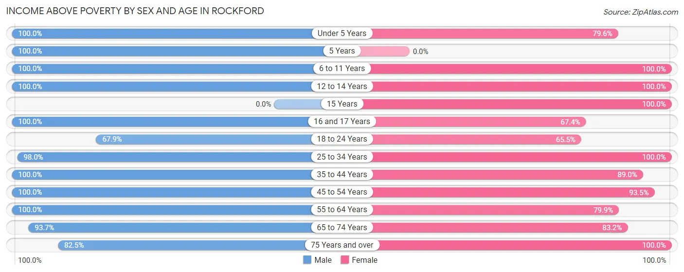 Income Above Poverty by Sex and Age in Rockford