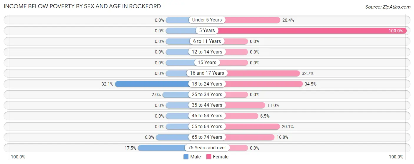 Income Below Poverty by Sex and Age in Rockford