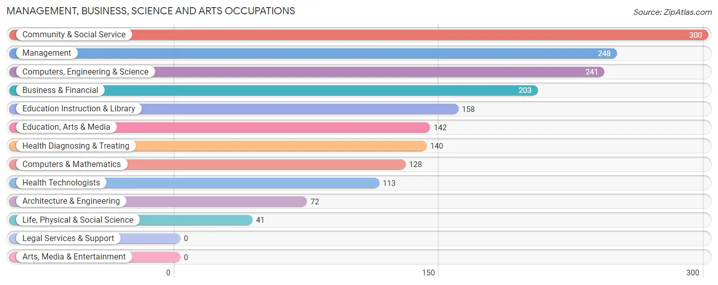 Management, Business, Science and Arts Occupations in Rockford