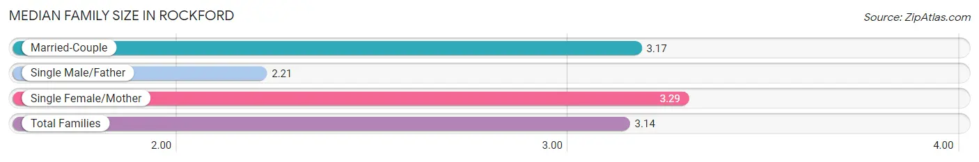 Median Family Size in Rockford