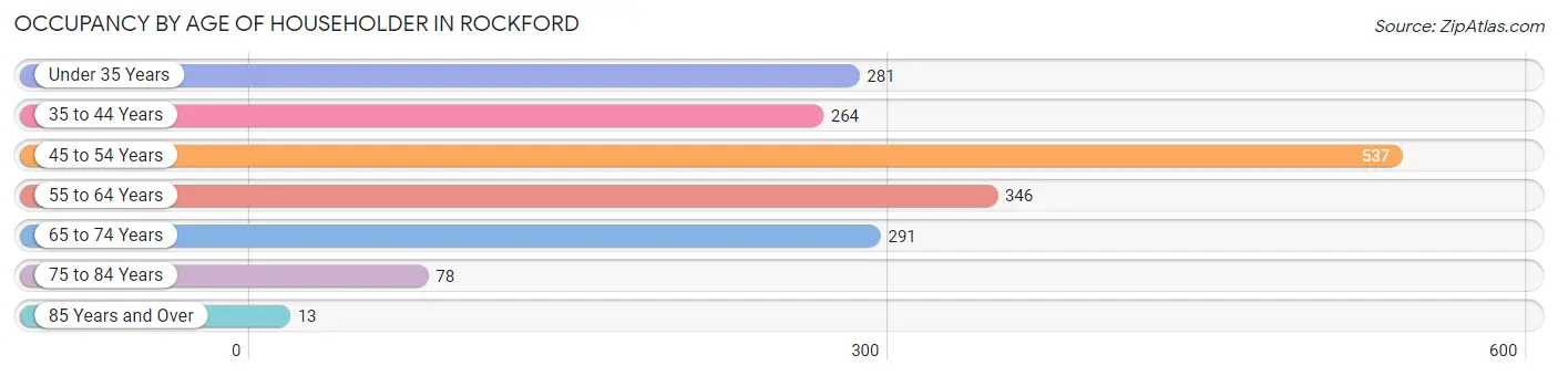 Occupancy by Age of Householder in Rockford