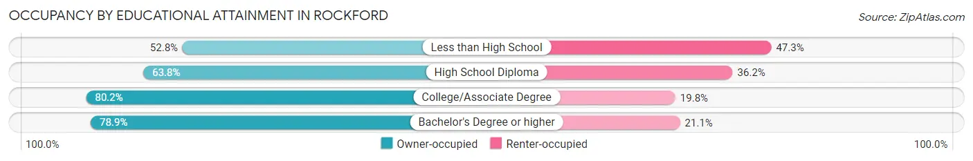 Occupancy by Educational Attainment in Rockford