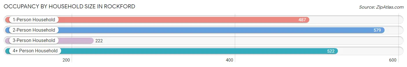 Occupancy by Household Size in Rockford