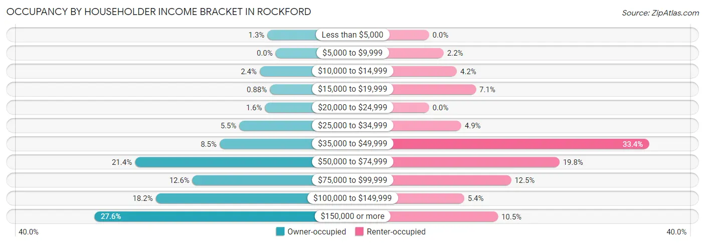 Occupancy by Householder Income Bracket in Rockford