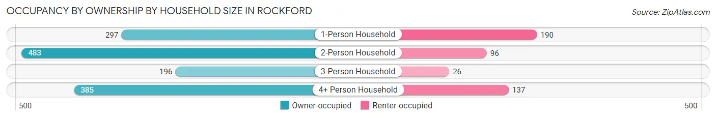 Occupancy by Ownership by Household Size in Rockford