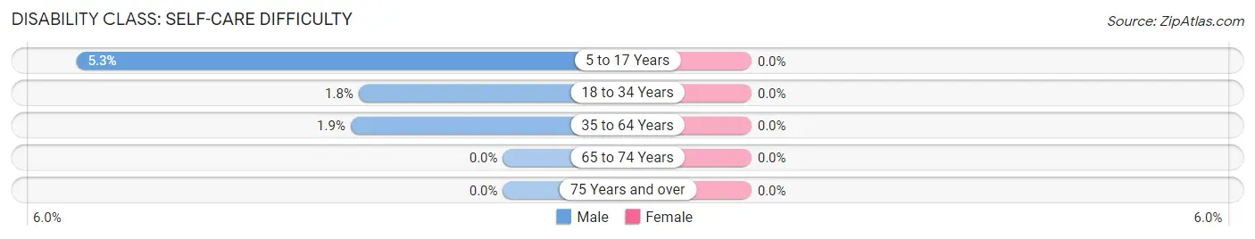 Disability in Rockford: <span>Self-Care Difficulty</span>