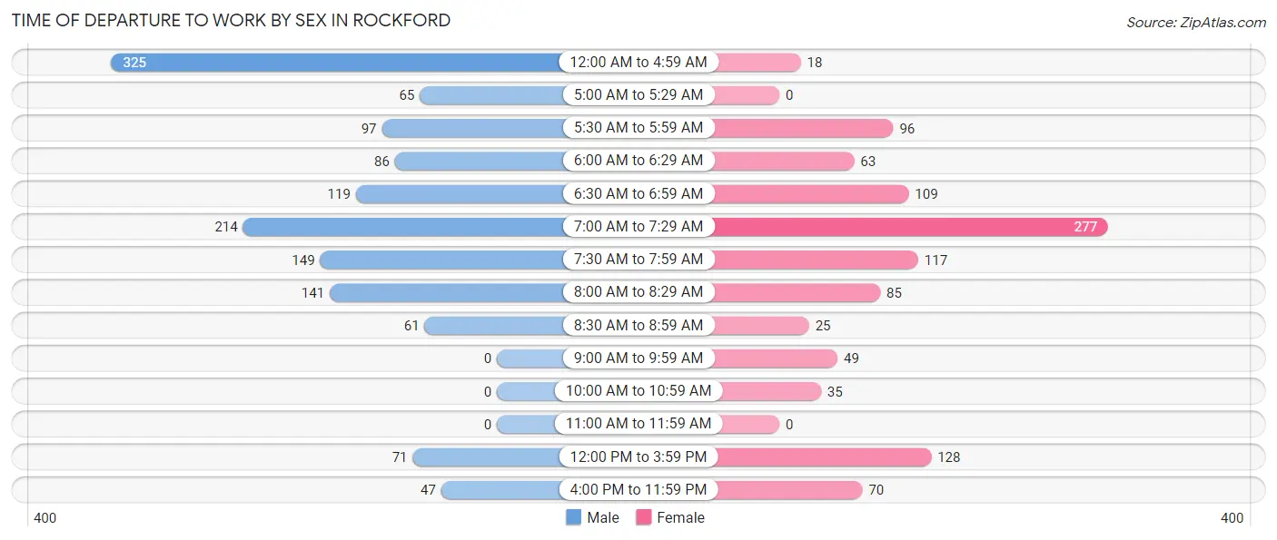 Time of Departure to Work by Sex in Rockford